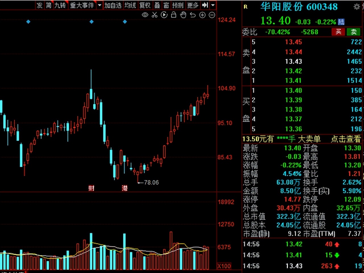 股票煤炭板块趋势图分析,a股继续走低煤炭等板块逆势上涨