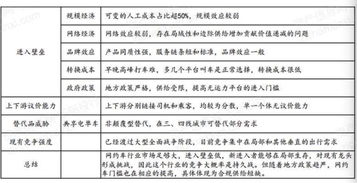 网约车行业价格,网约车行业分析师