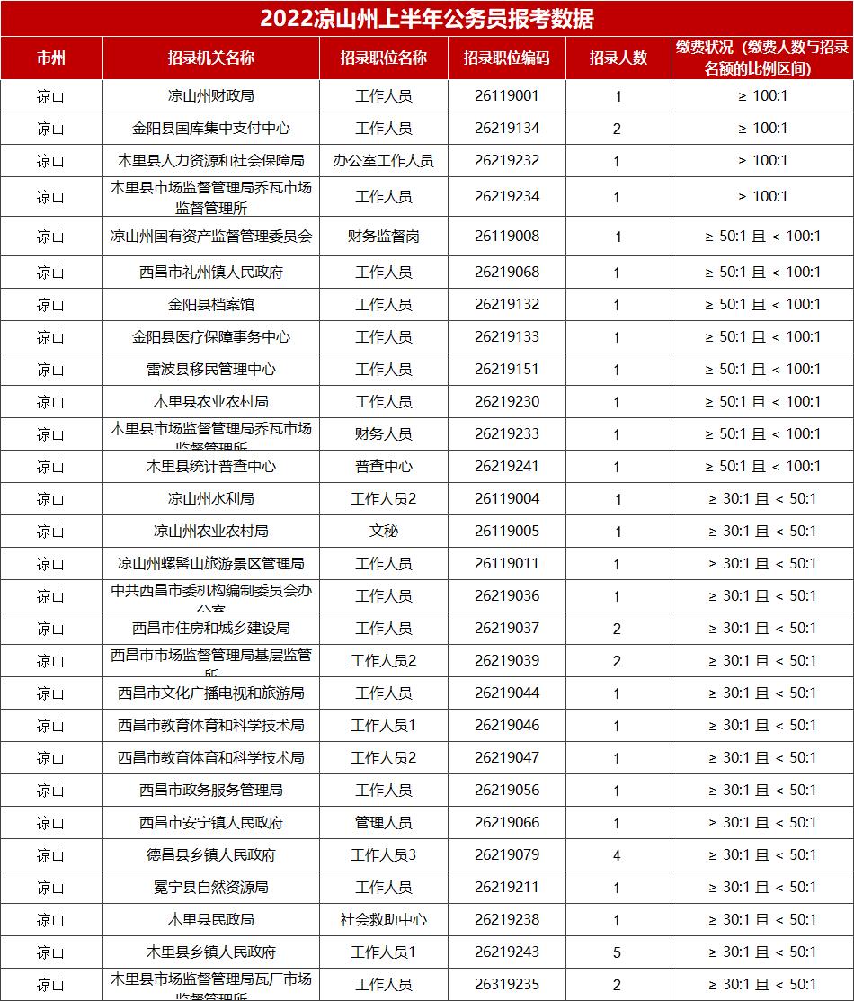 凉山州2024公务员进面分数,四川省考凉山2024年公务员最低线