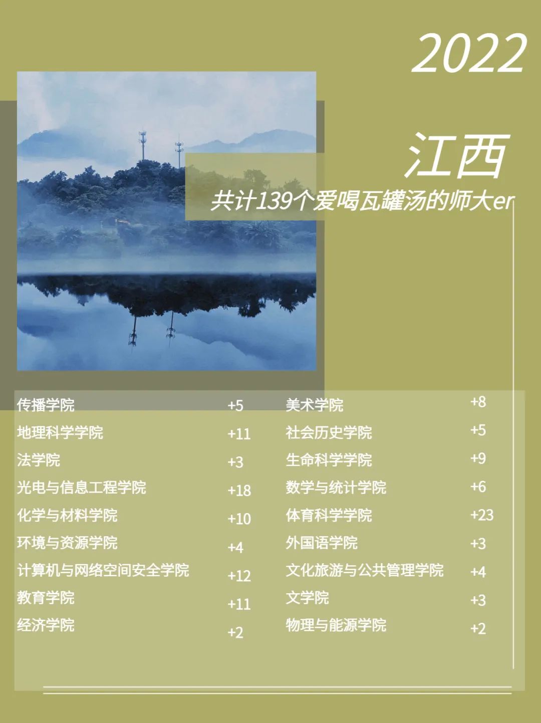 福建师范大学2022级新生数据大揭秘！福建录取3874人