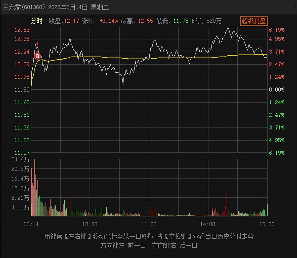 职业炒股技巧笔记大全图解,如何走上职业炒股之路