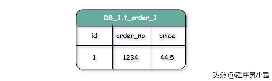 mysql分库分表的字段怎么选,分库分表的最佳实践