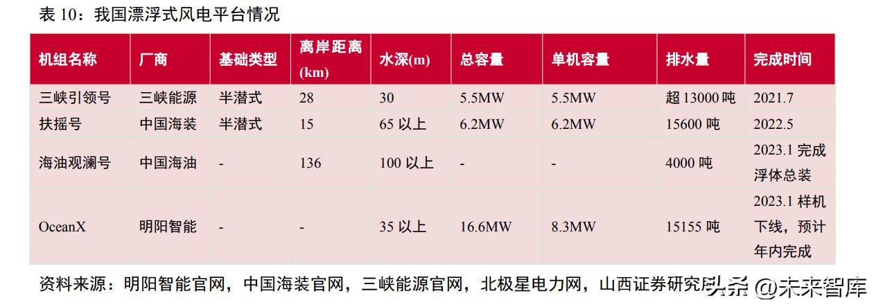 风电发展与展望,海上风电需求有望迎来快速增长