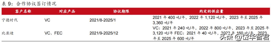锂电电解液龙头,华盛锂电上游材料