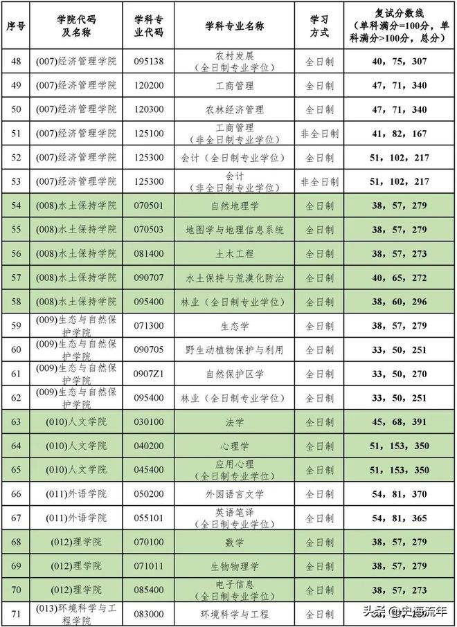 34所考研复试线低于国家线的大学,2021年985和211大学机械复试线