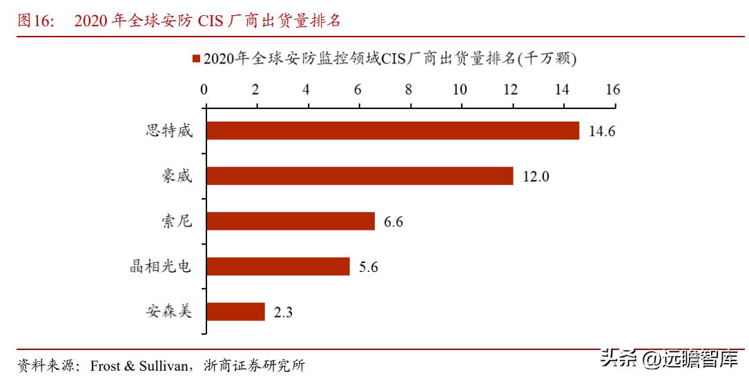 cis安防系统龙头,安防龙头思特威