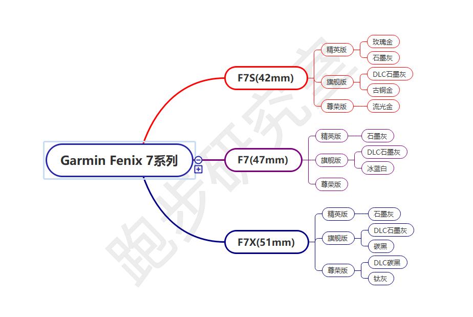 佳明fenix5plus,佳明fenix7xpro