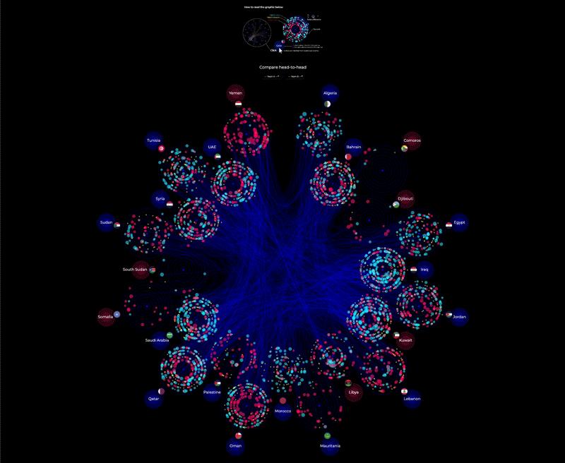 15种运动风格的可视化魅力十足，更能教你轻松Get世界杯冷知识