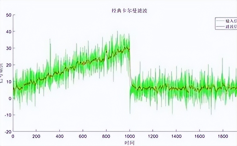 卡尔曼滤波信号去噪实例,卡尔曼滤波是现代信号处理技术么