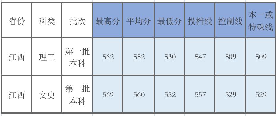 广东的多少分能上厦大,2019年要多少分才能进厦大