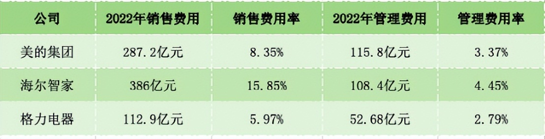 美的海尔格力这三家哪家最强大,美的格力海尔公司的比较
