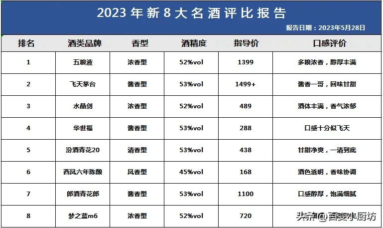 白酒十大排名茅台,五粮液超越茅台成为中国第一白酒