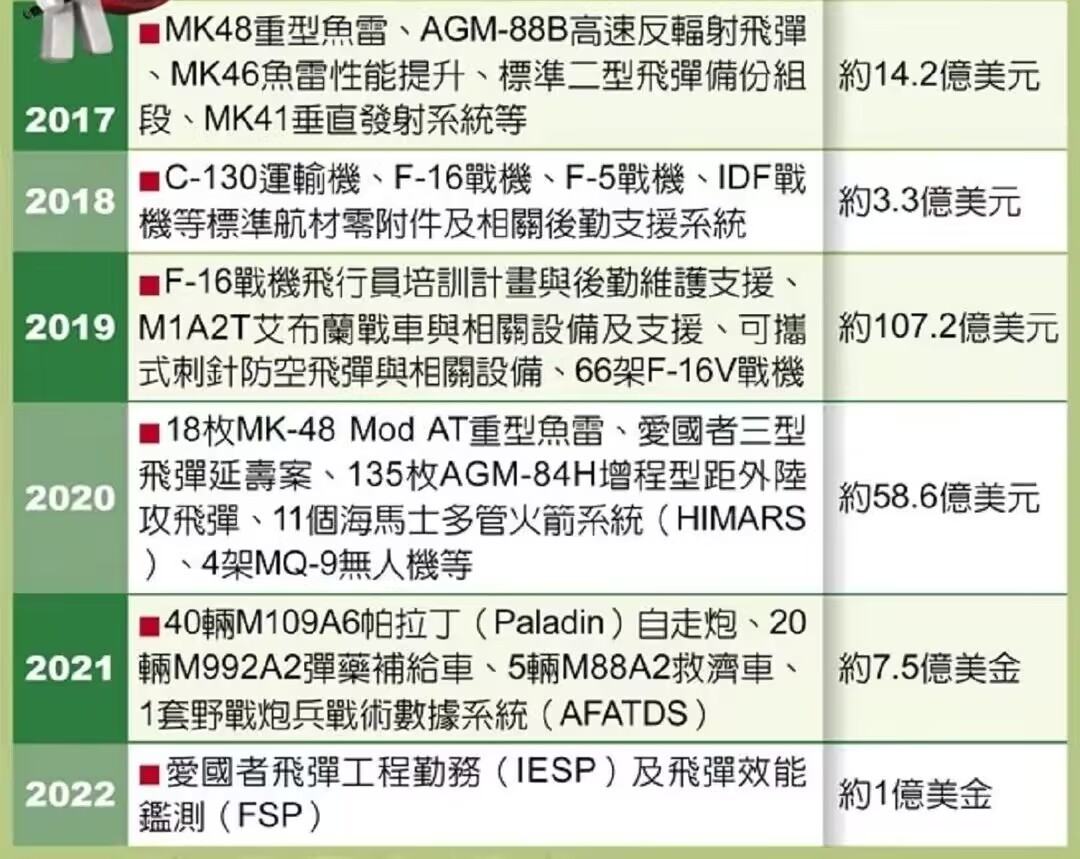 死路一条,毫无胜算!对台军售只能害了台湾,那还买*器武**干啥?