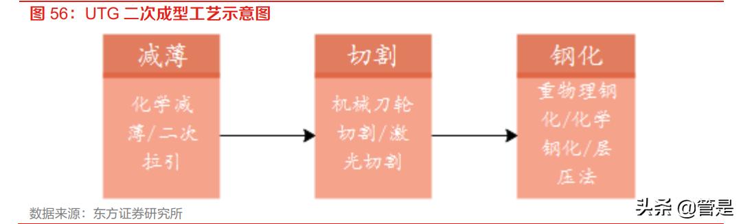 凯盛科技调研纪要,凯盛科技谈utg