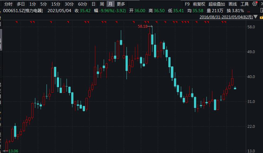 格力电器股票最新消息分红,格力电器分红为何股票还下跌了
