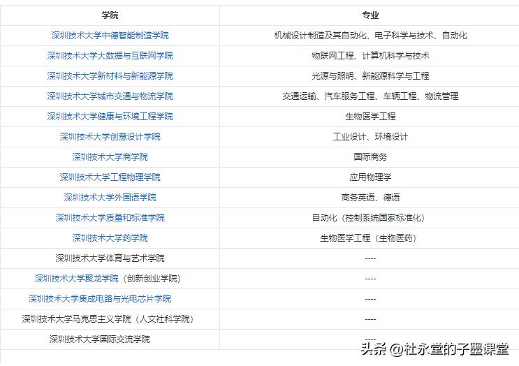 子墨老师分享广东高校⑥：深圳技术大学（附2021-2022录取数据）