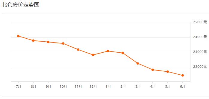 宁波2022年6月房价走势,9月份宁波各区房价分布图