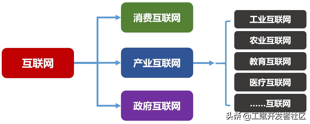 互联网开发和企业开发的区别,工业互联网与产业互联网的差别