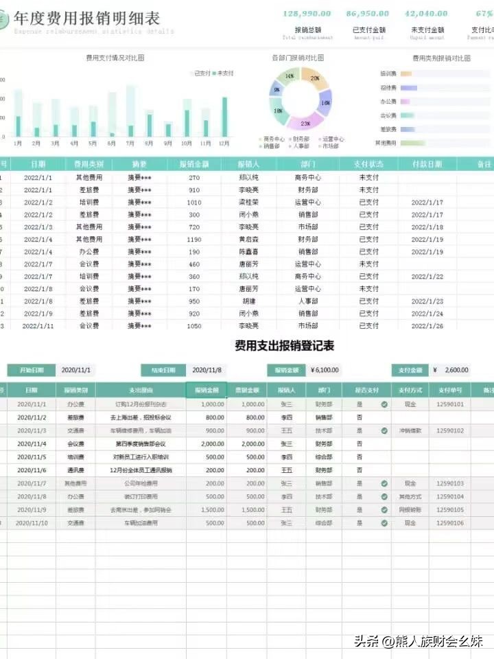 发现一江苏女会计,做的费用报销统计表模板,带公式套用自动分析