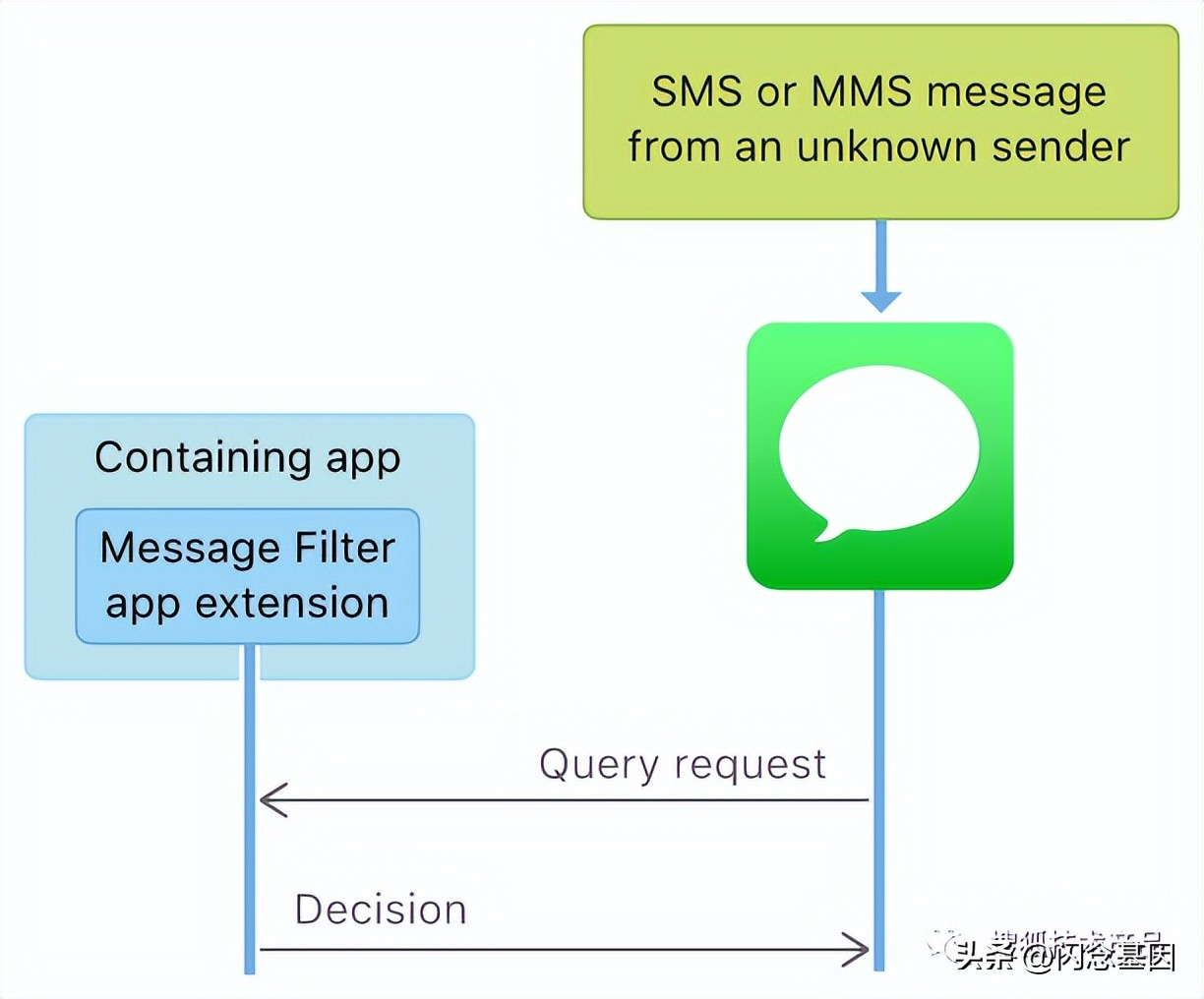 短信app制作,短信处理软件