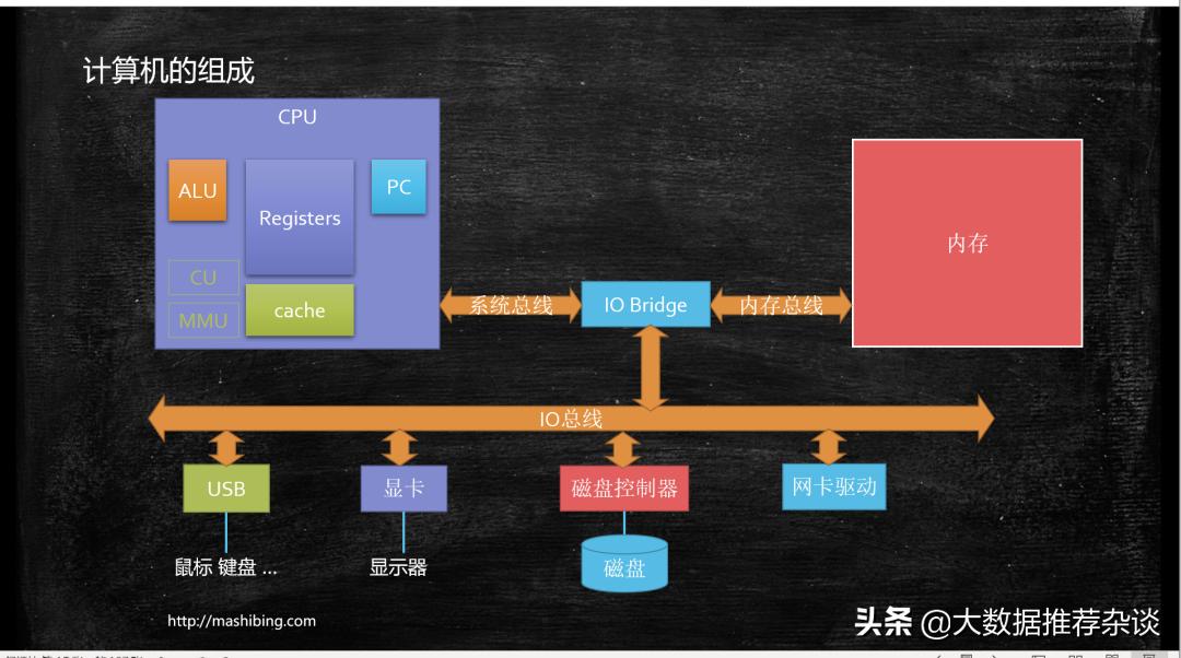 epoll底层原理,计算机底层原理书籍