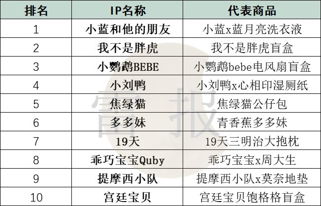 淘宝2022年度IP商业价值榜：26个动漫影视类IP，仅5个来自中国