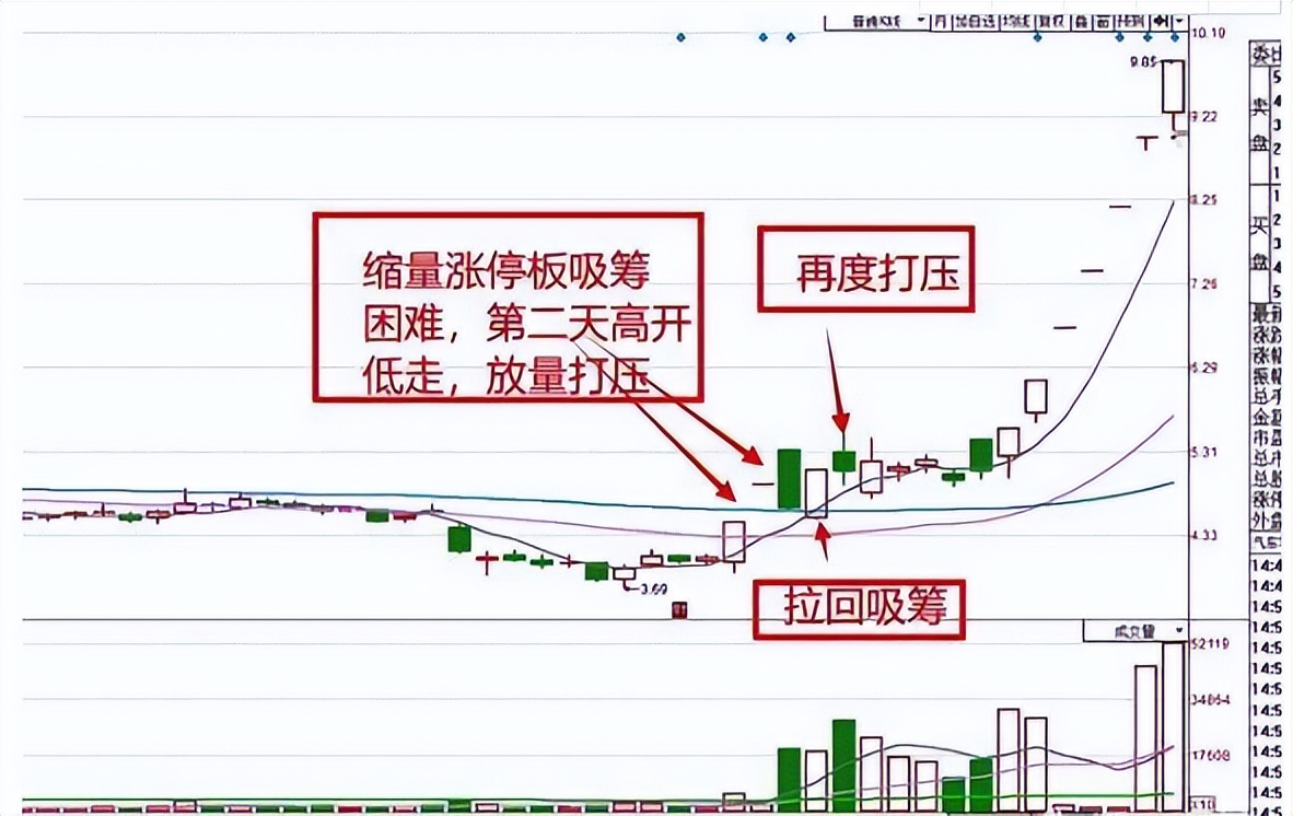 善猎者必善：分时盘中抓涨停的案例分析（收藏），看懂如梦初醒