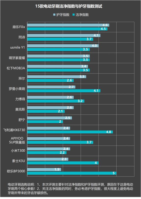 电动牙刷的危害副作用汇总,电动牙刷的危害弊端