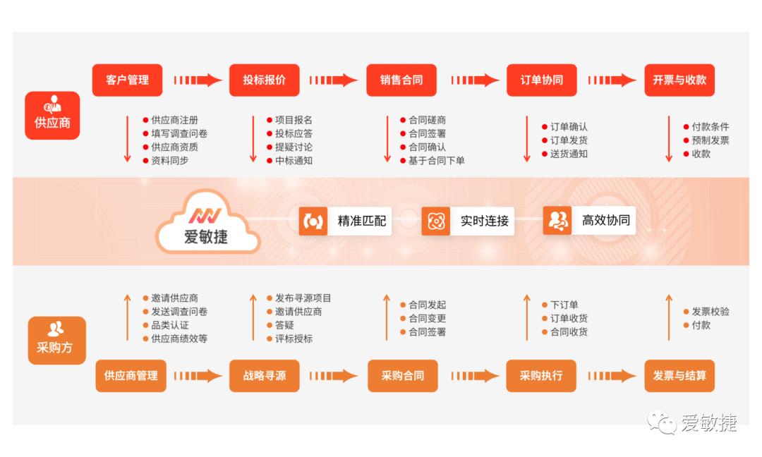 plm系统和erp系统有什么区别,erp和m系统是什么意思啊