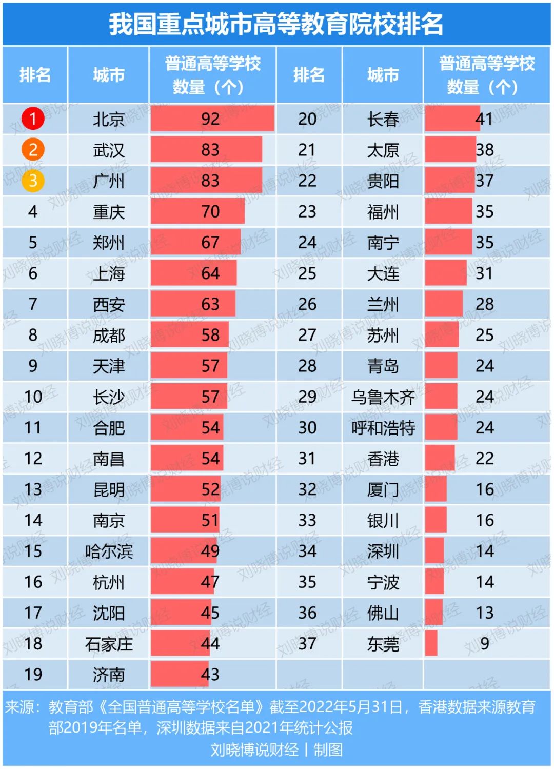 北京第6、上海第13:中国大学生版图生变!