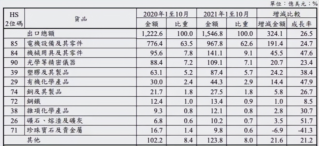 台湾每年从大陆赚多少钱,2019大陆与台湾的贸易额是多少