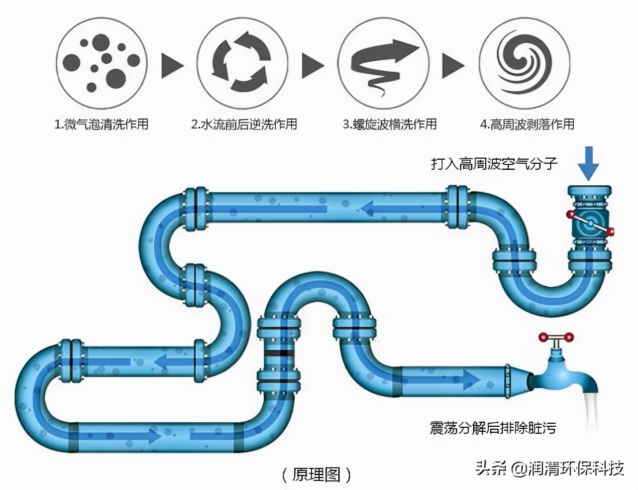 做水管清洗行业最可能的踩坑套路,解析水管清洗行业以及存在的骗局