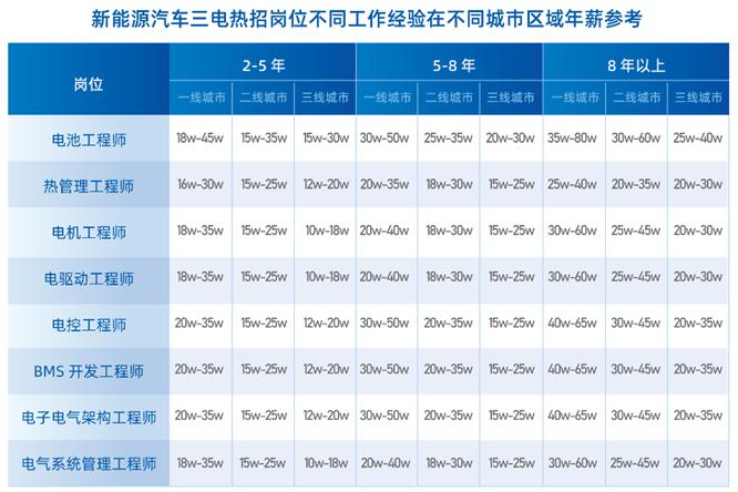 汽车安全测试工程师收入,汽车行业高薪职位