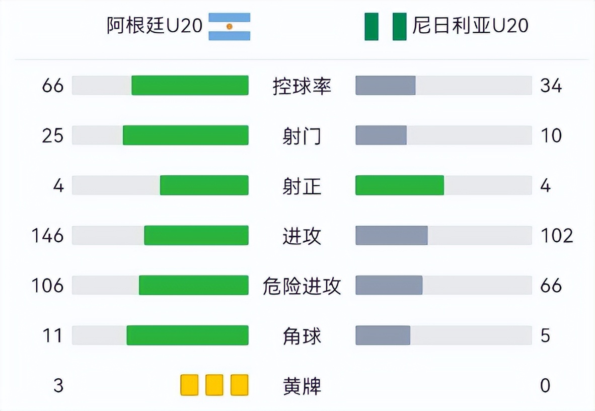 0-2不敌哥斯达黎加,阿根廷U20无缘世青赛8强