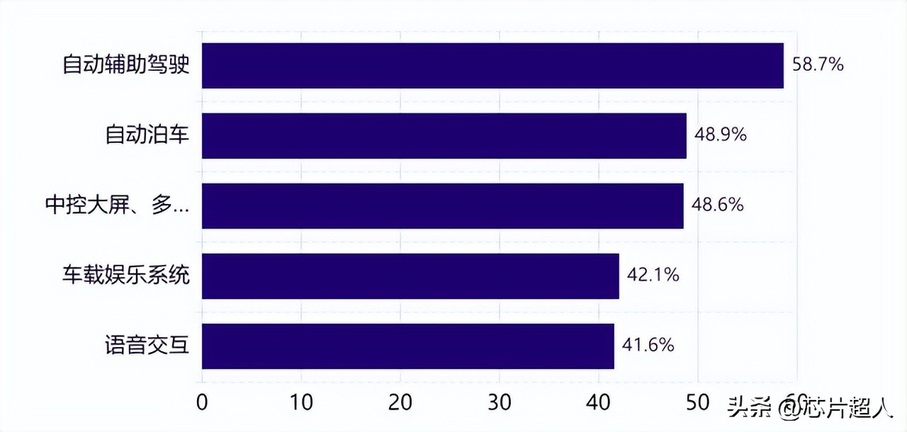 车中看球，汽车真需要这么多屏？
