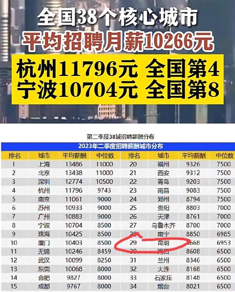 昆明各行业平均薪资,昆明高工资低成本工作