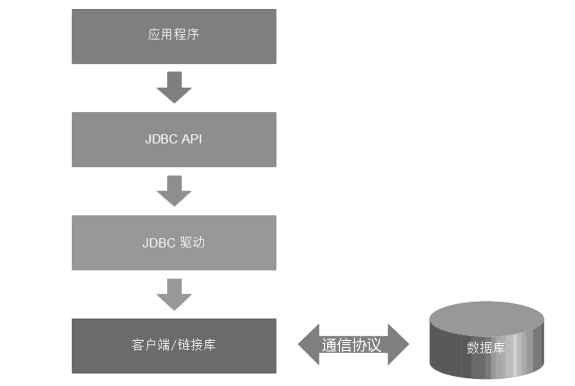 jdbc连接的四要素,jdbc标准写法
