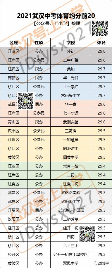 2020中考武汉9区中考成绩pk,武汉76所学校2022年中考均分排名