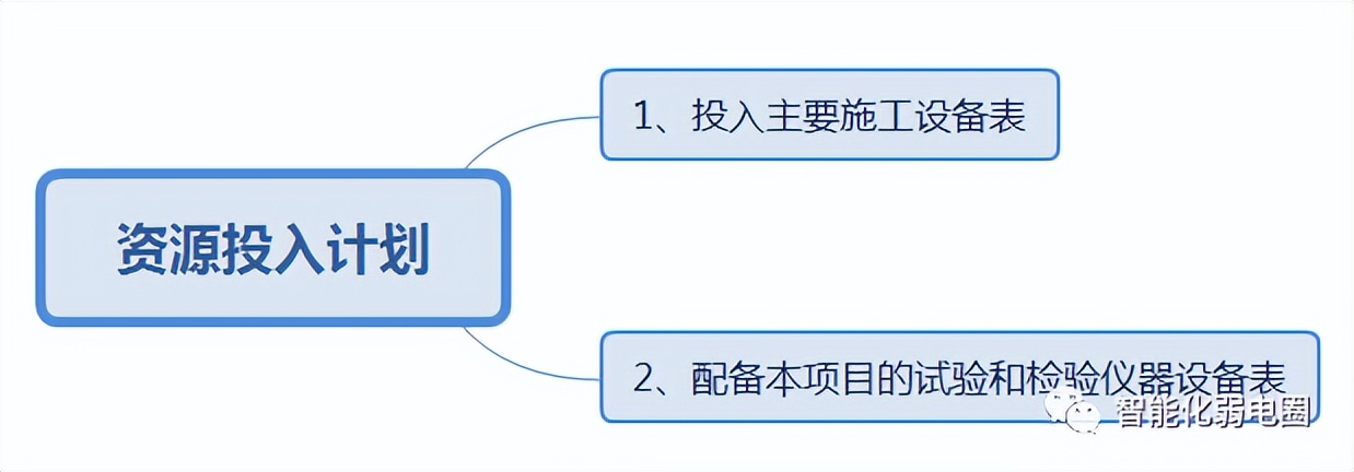 智能化弱电施工组织方案怎么写,弱电智能化方案