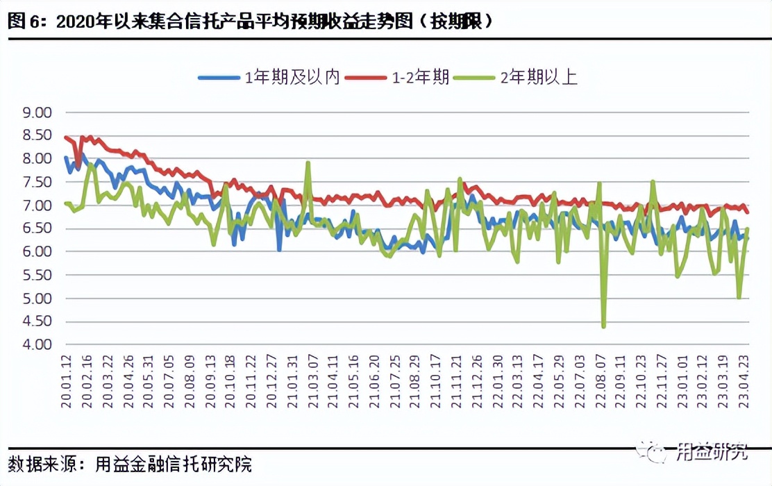集合信托产品成立市场持续回温,用益集合信托分析