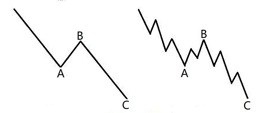 调整浪的结构分析,调整浪实例图解