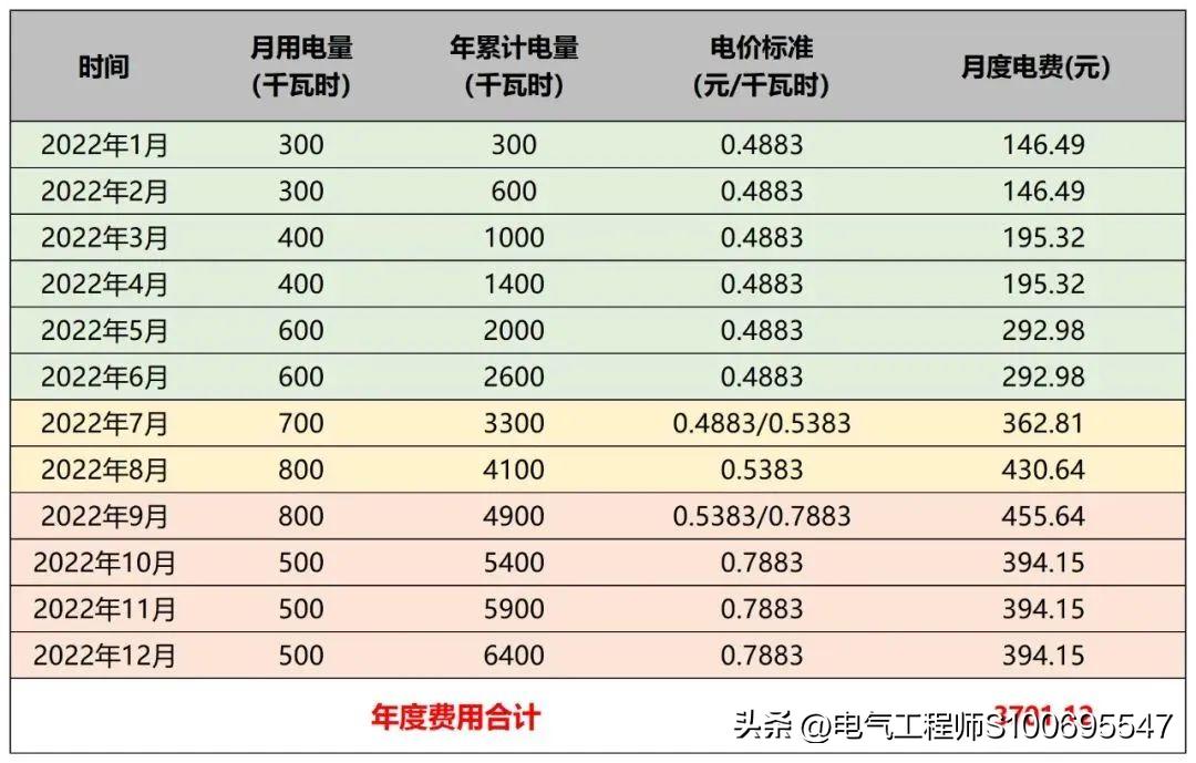 怎么知道家里哪些费电,怎么算家里哪个电器最费电