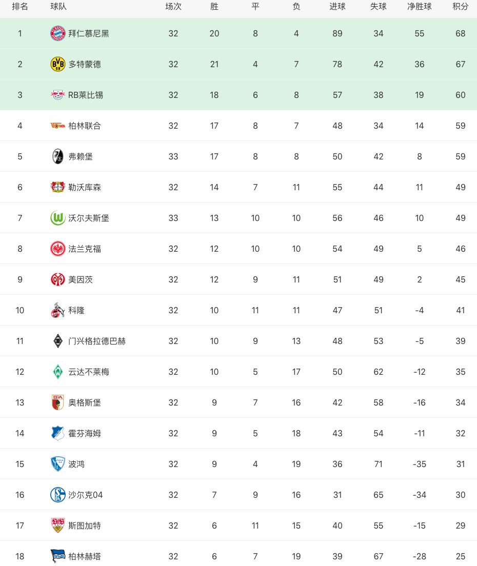 欧洲足球五大联赛积分榜排名,欧洲足球比赛最新积分榜