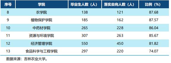 吉林农大就业方向,吉林农业大学就业率最好的专业