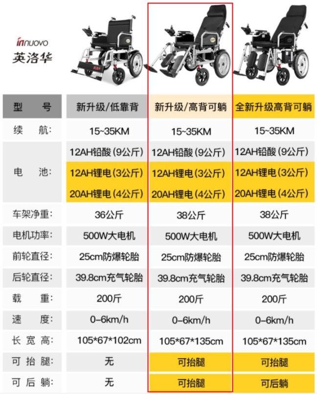 电动轮椅大全最快的,2023年最新款的电动轮椅