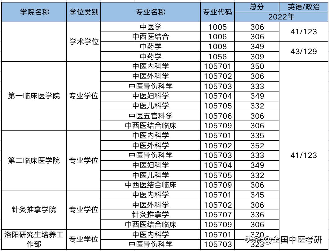 中医药考研最好考的院校,中医考研学校最新汇总