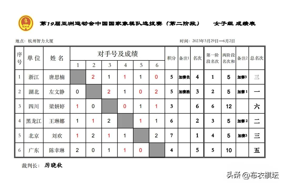 亚运会象棋选拔赛王天一最新情况,亚运会象棋个人赛积分榜王天一