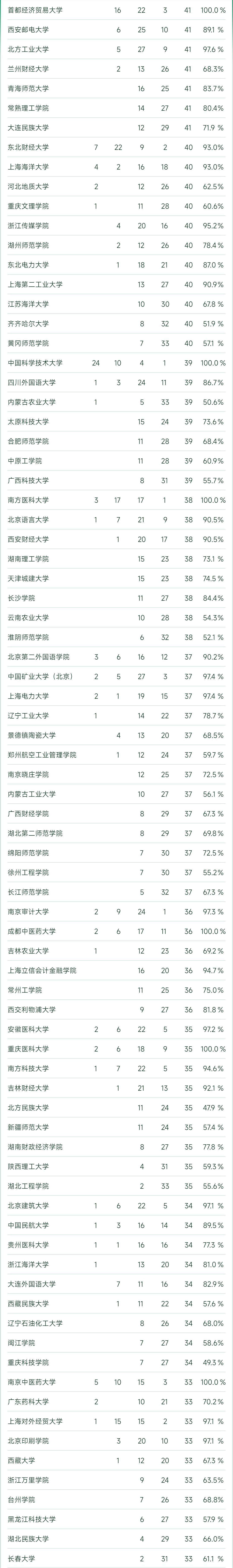 2023软科中国大学专业排名完整榜,2022软科中国大学专业排名出炉