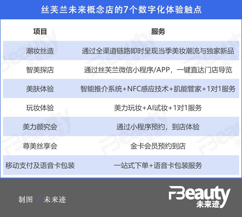 丝芙兰未来概念店,丝芙兰上海概念店