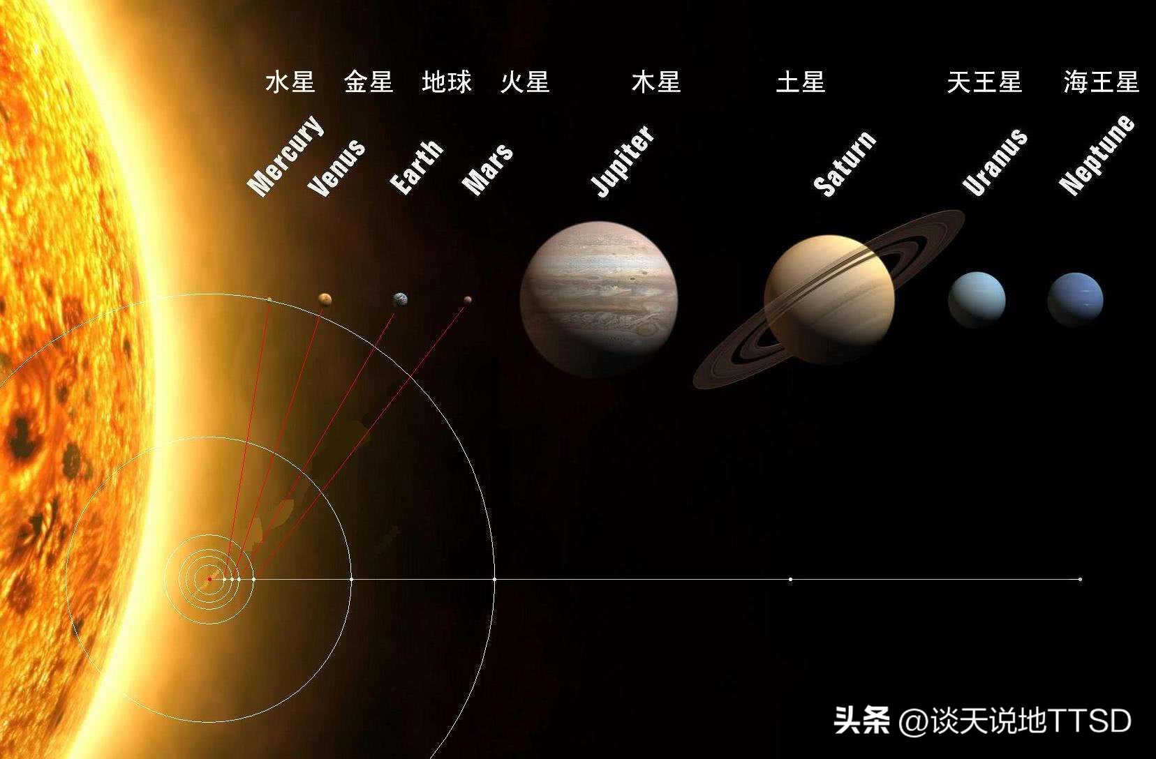 太阳系八大行星位置,太阳系八大行星英文